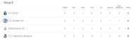 Group D after the first three rounds